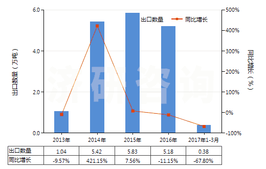 2013-2017年3月中國蒸餾煤焦油所得的其他產(chǎn)品(包括芳族成分重量超過非芳族成分的其他類似產(chǎn)品)(HS27079990)出口量及增速統(tǒng)計